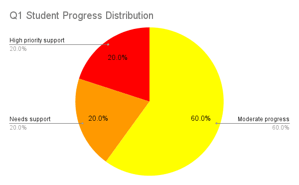 Q1 Student Progress Distribution